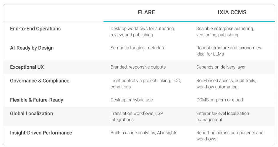 Table showing feature comparison of Flare and IXIA CCMS.