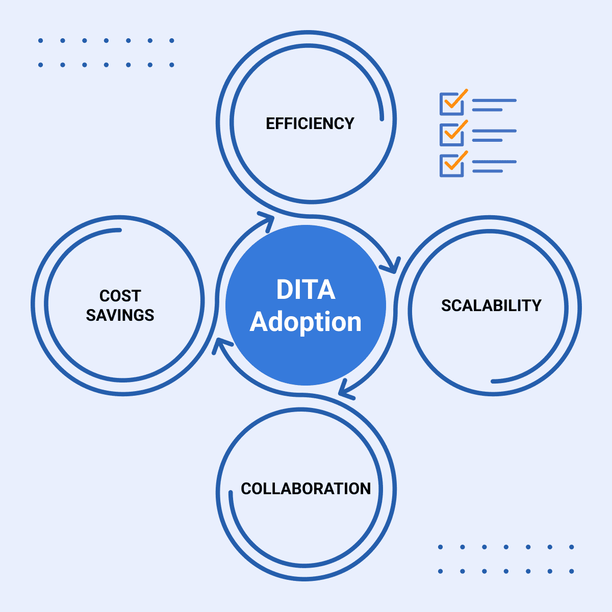 Graphic illustration showing the main uses of IXIA CCMS.