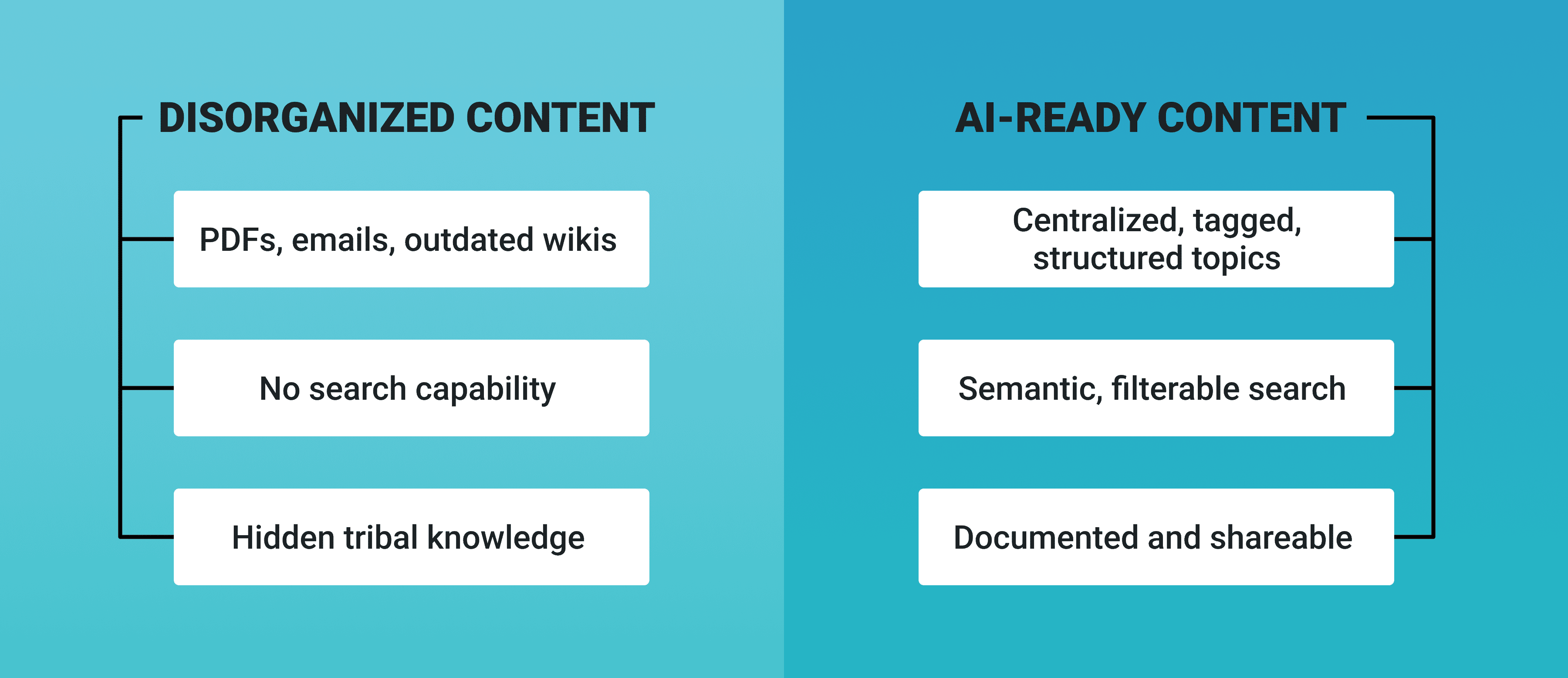 Illustration of unorganized versus structured content.