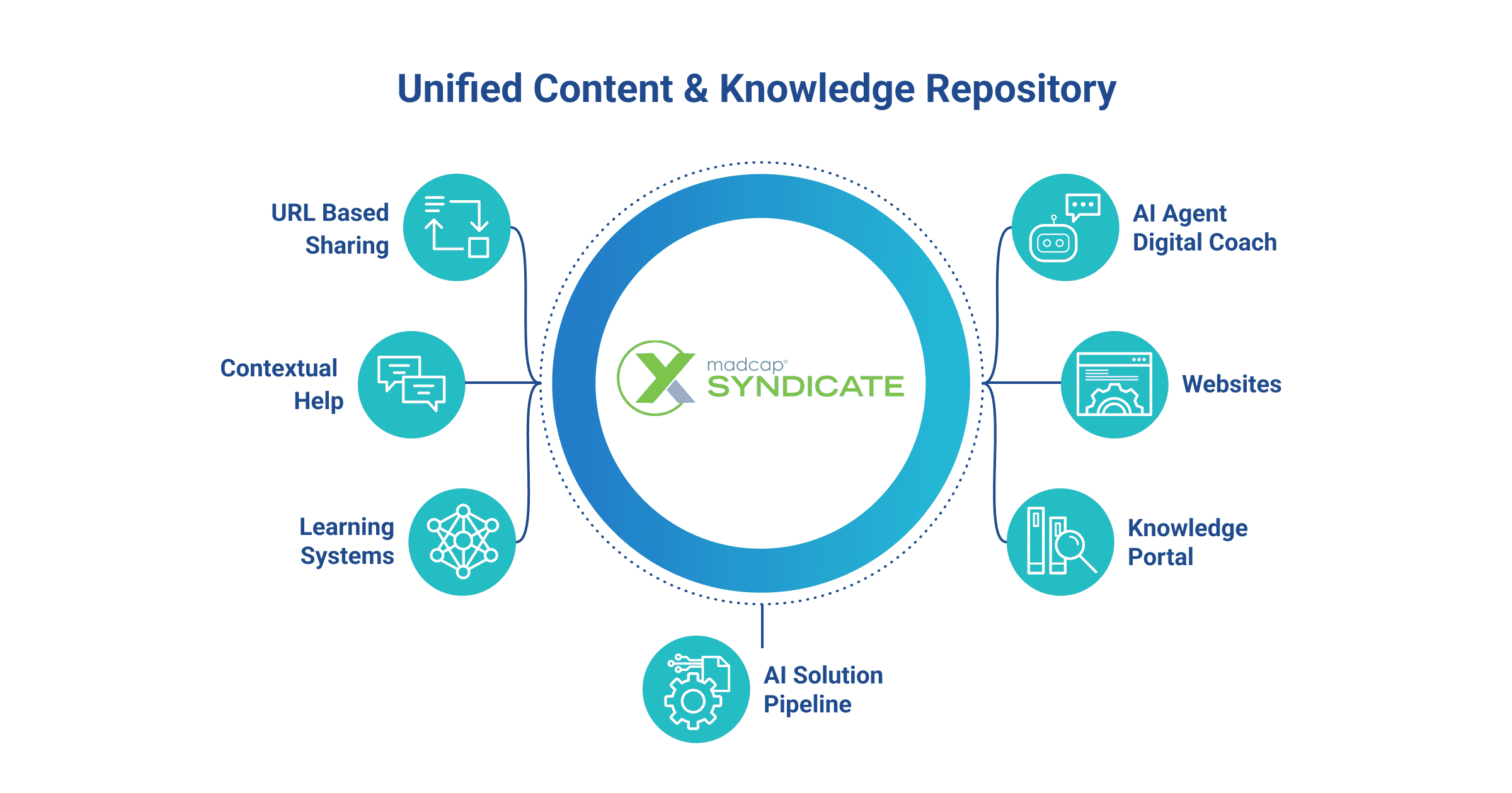 Graphic of the MadCap content ecosystem.