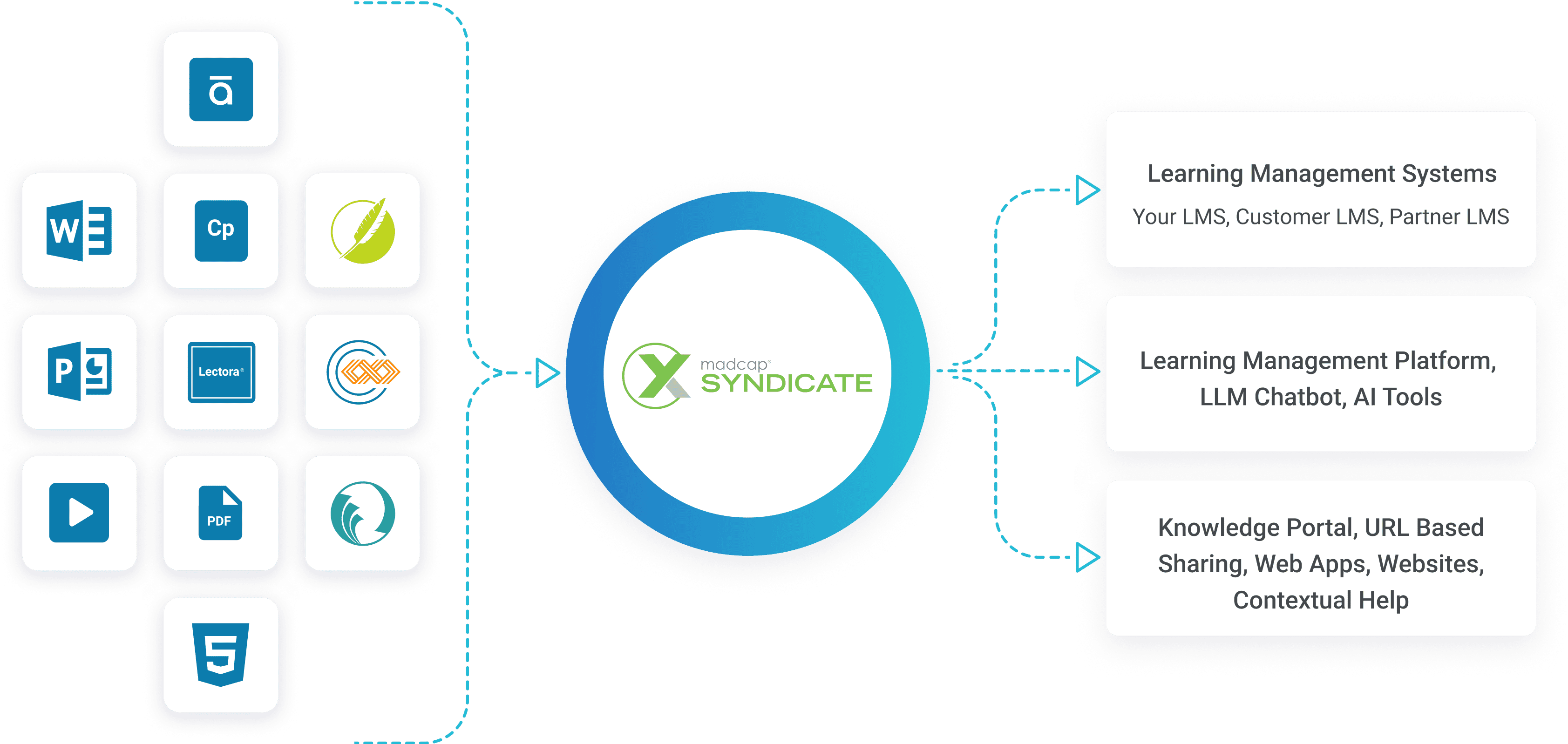 Illustration showing syndicate as a knowledge supply chain for multiple channels.