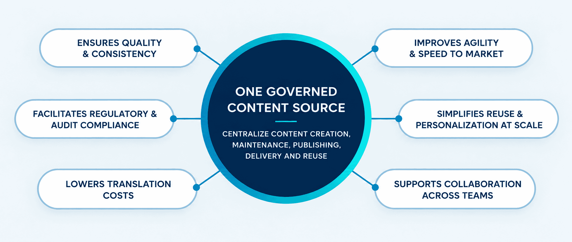 The key benefits of using a CCMS include ensuring quality and consistency, facilitating regulatory and audit compliance, lowering translation cost, improving speed to market, simplifying reuse at scale, and supporting collaboration across teams.
