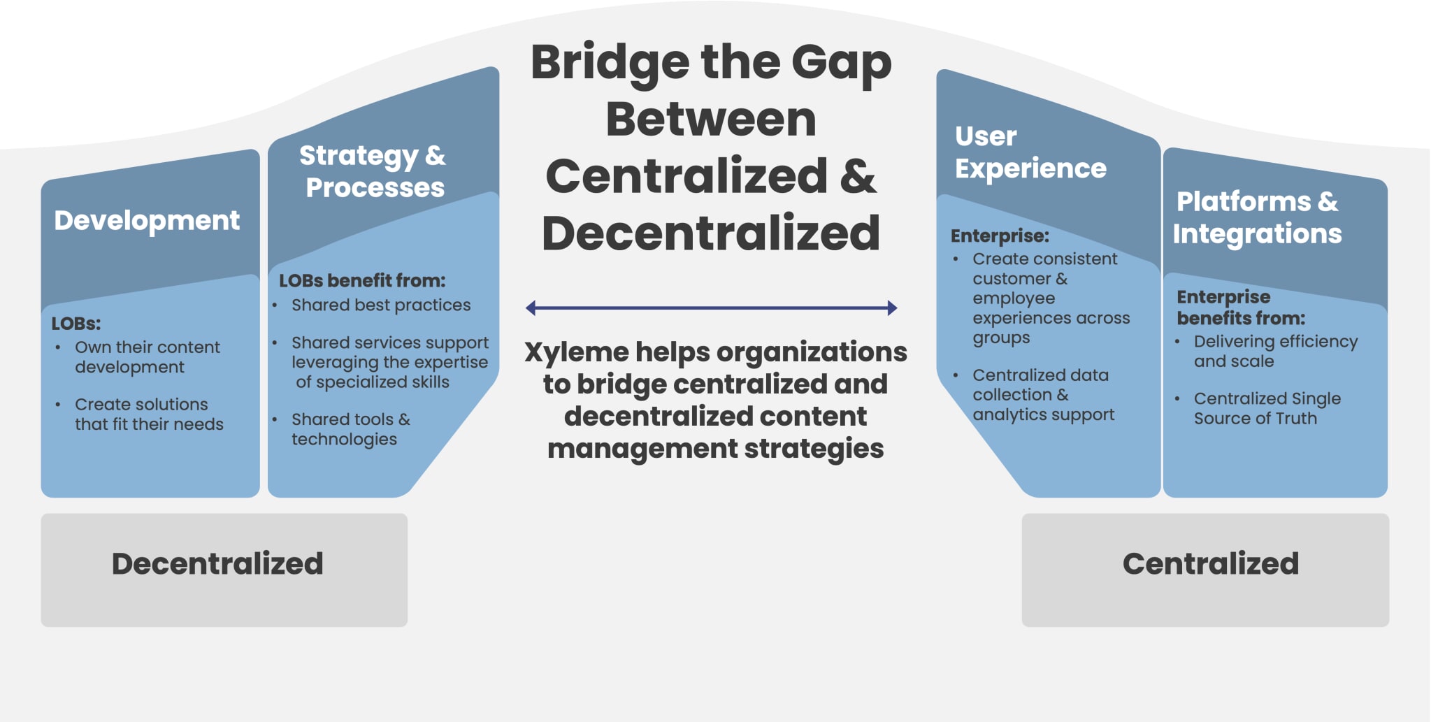 bridge gaps centralized decentralized