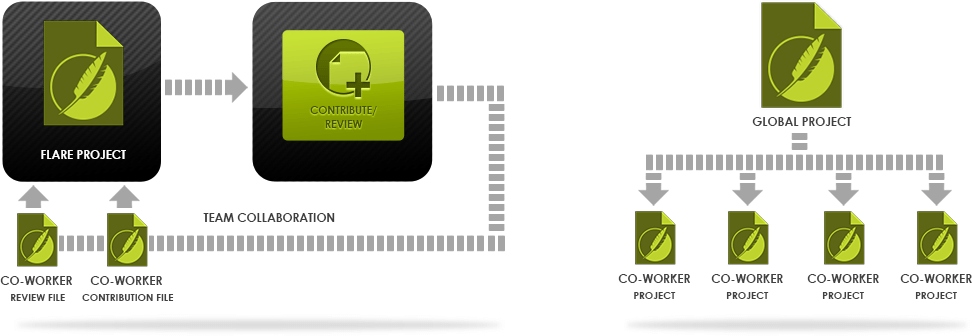 Chart showing Content Contribution workflow for MadCap Flare