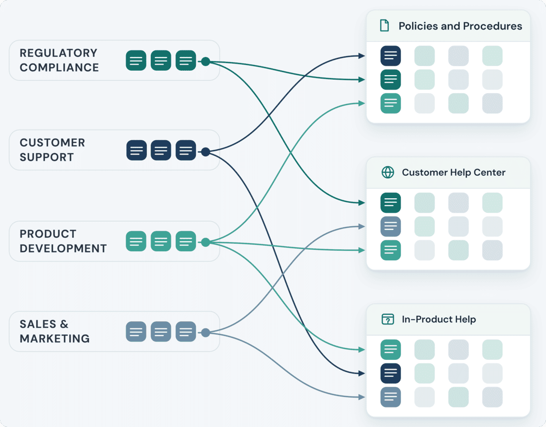 Diagram of content components from four departments flowing into policies, a customer help center, and in-product help
