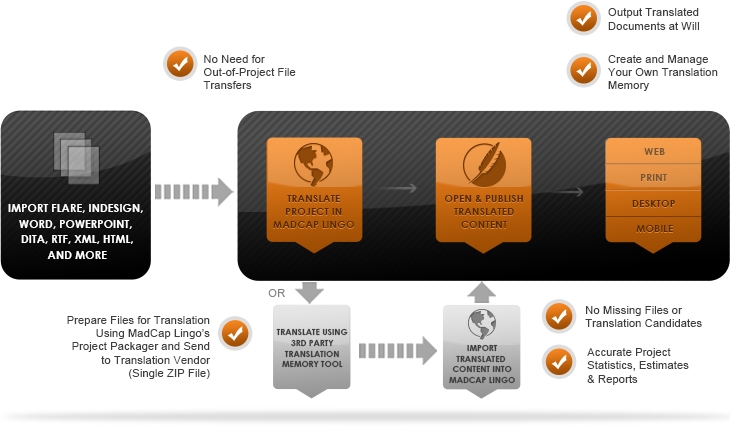 MadCap Lingo WorkFlow Diagram