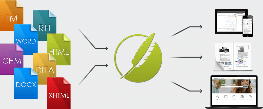 Chart showing the MadCap Flare publishing workflow