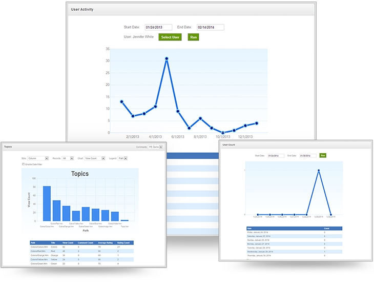 Powerful Analytics and Reporting for Your Content