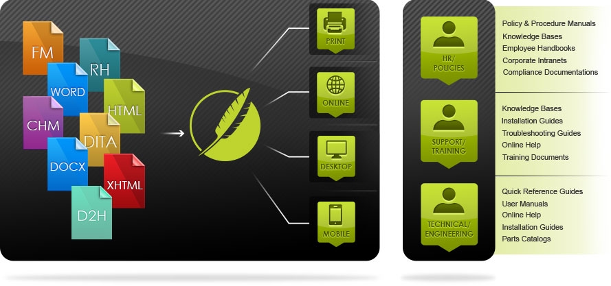 Single-sourcing Info Graphic