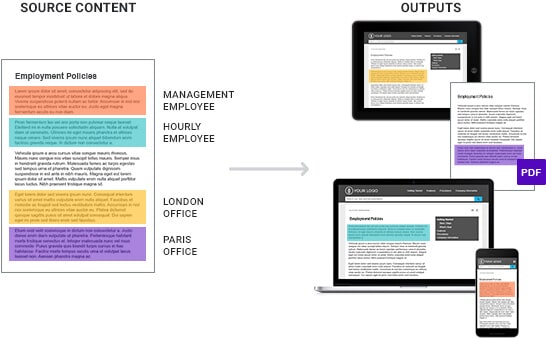 Content flowing into MadCap Flare outputs