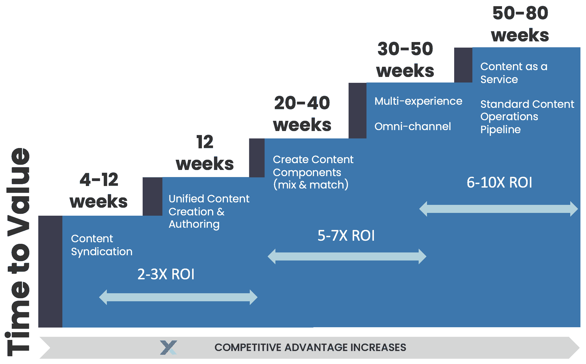 time to value bar chart: ROI